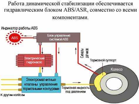 Сравнение антиблокировочных технологий с другими методами торможения