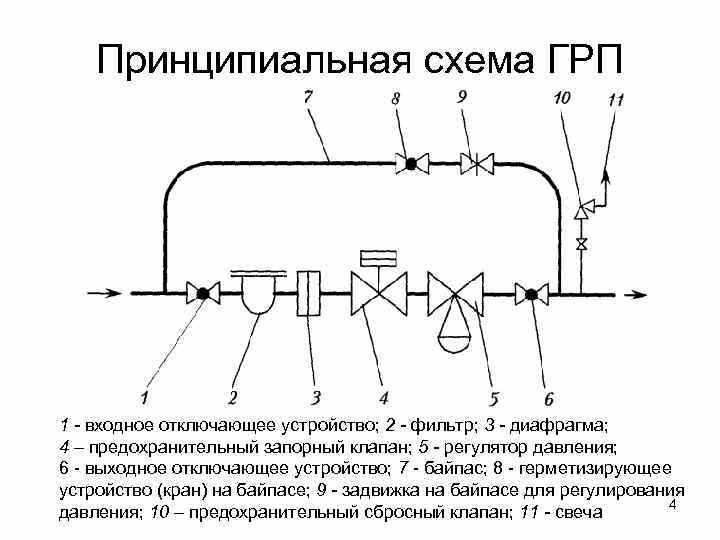 Выключение подачи газа и электроэнергии