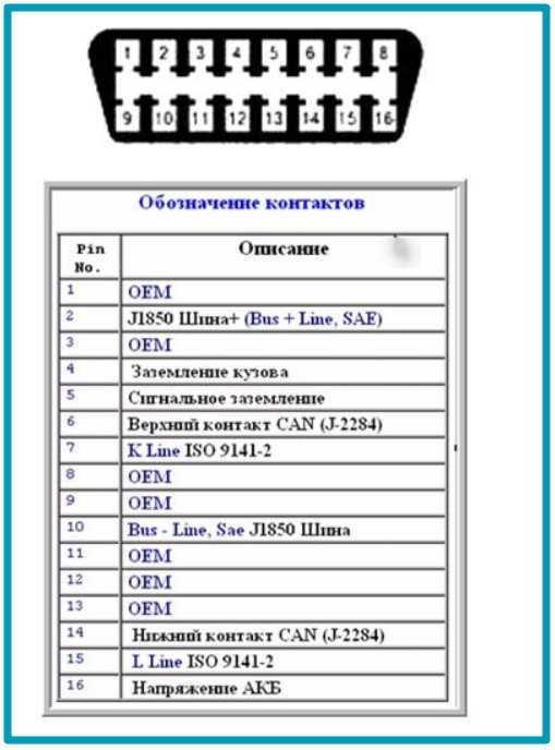Описание OBD2 и его назначение