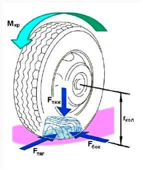 Методы повышения сцепления с дорогой при вождении