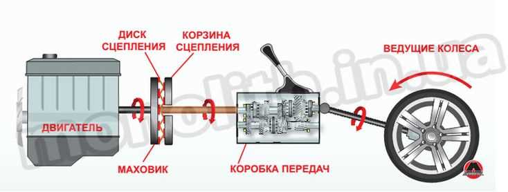 Рекомендации по обслуживанию сцепления